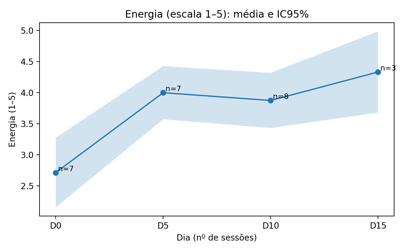 Gráfico original da média de energia autorreferida e intervalo de confiança ao longo das avaliações