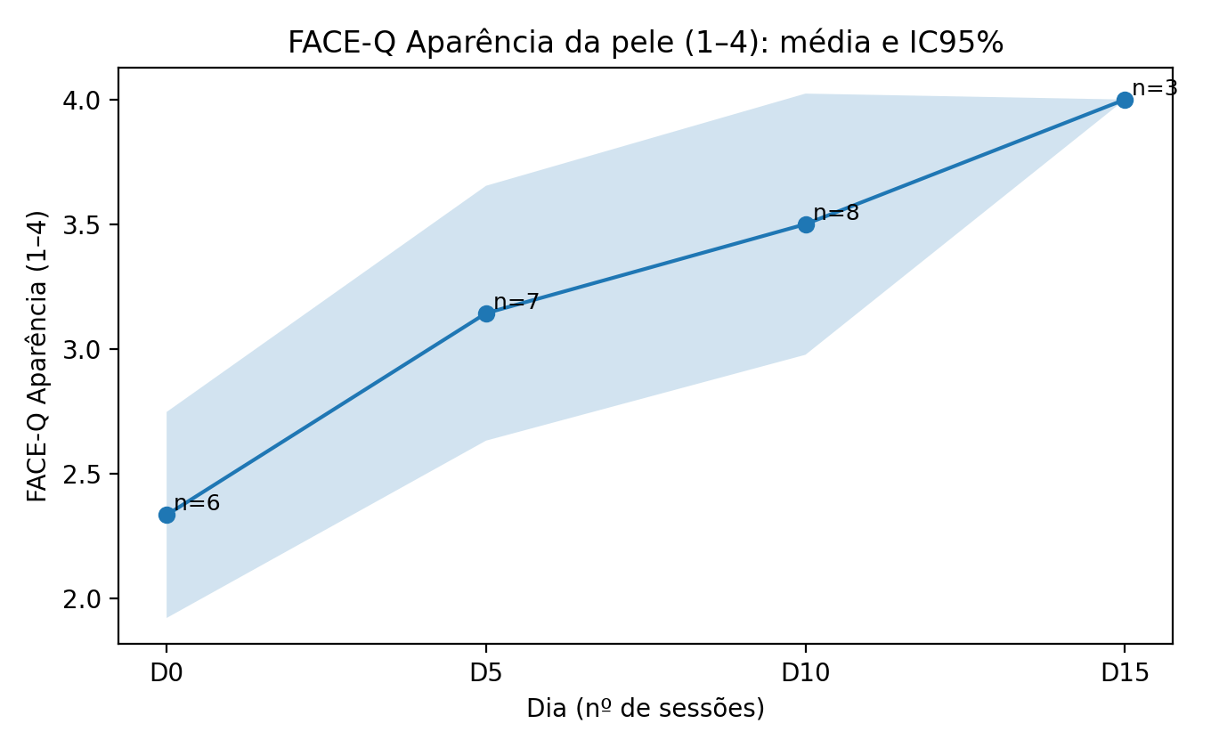 Gráfico original das avaliações de aparência da pele pelo FACE-Q ao longo do acompanhamento