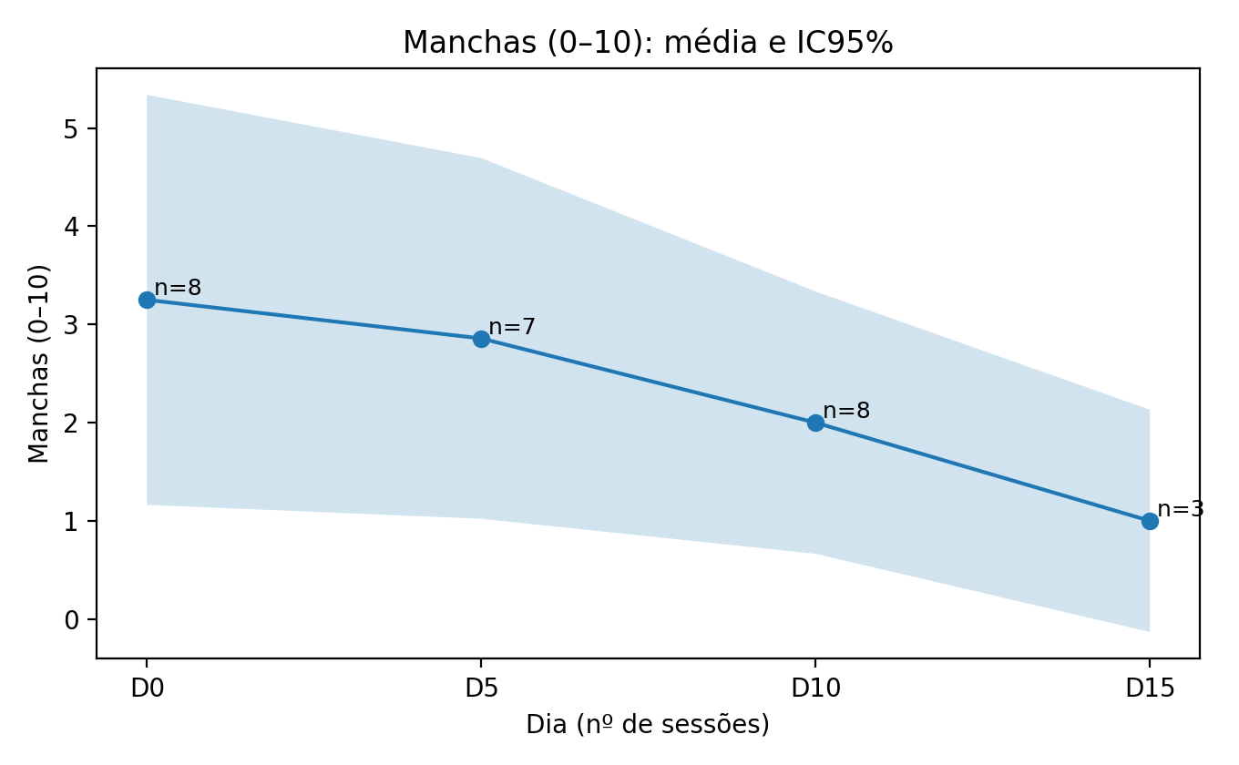Gráfico original das notas de manchas da pele ao longo das avaliações