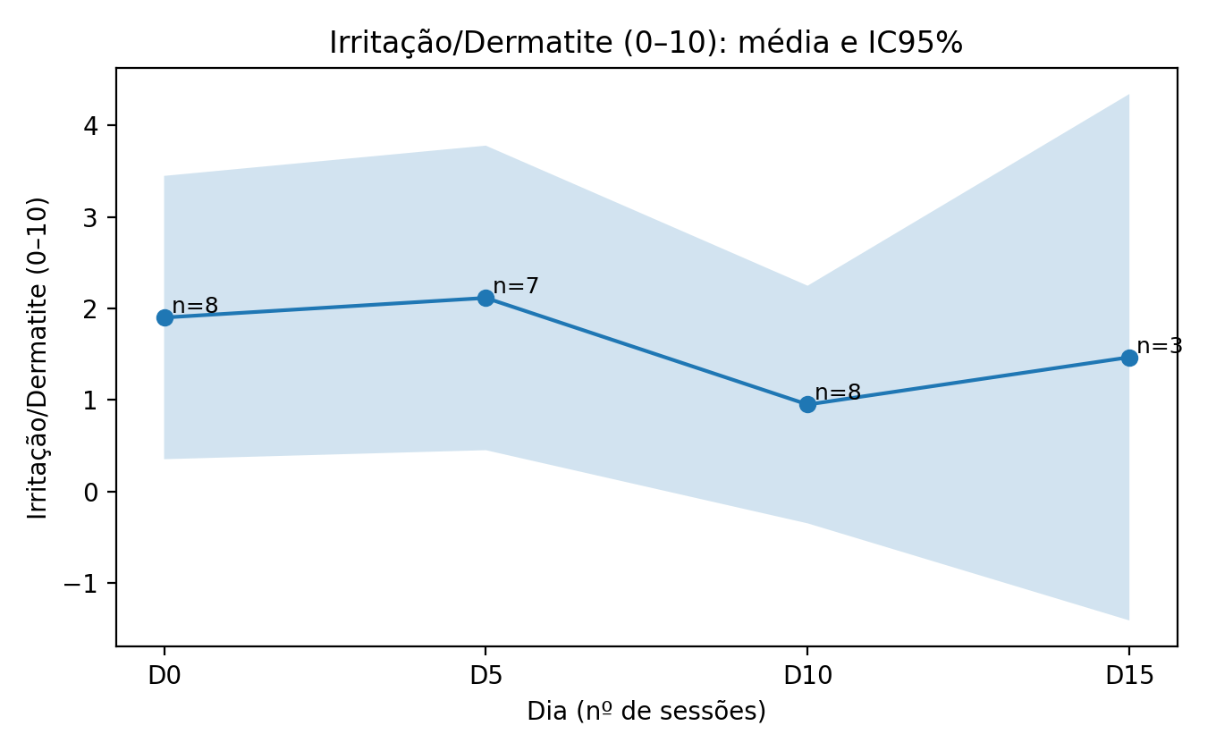 Gráfico original das notas de irritação e dermatite, com resultados variáveis
